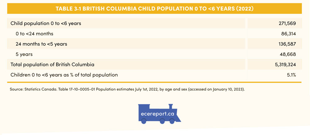 Table 3.1 British Columbia Child Population 0 to <6 Years (2022) 