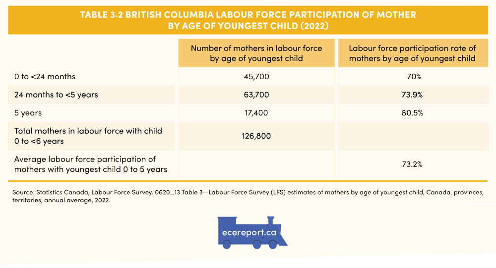 Table 3.2 British Columbia Labour Force Participation of Mother by Age of Youngest Child (2022)
