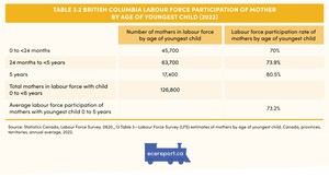 <p>Table 3.2 British Columbia Labour Force Participation of Mother by Age of Youngest Child (2022)</p>