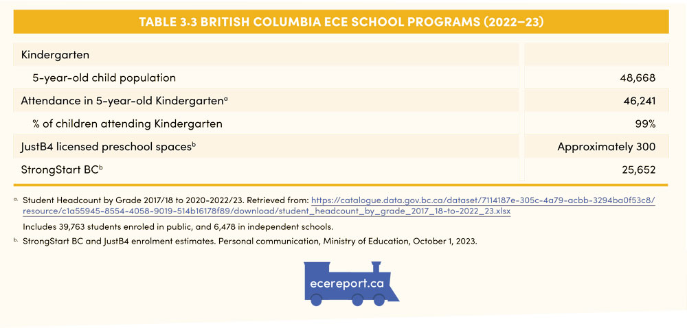 Table 3.3 British Columbia ECE School Programs (2022–23)