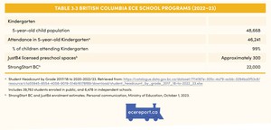 <p>Table 3.3 British Columbia ECE School Programs (2022&ndash;23)</p>