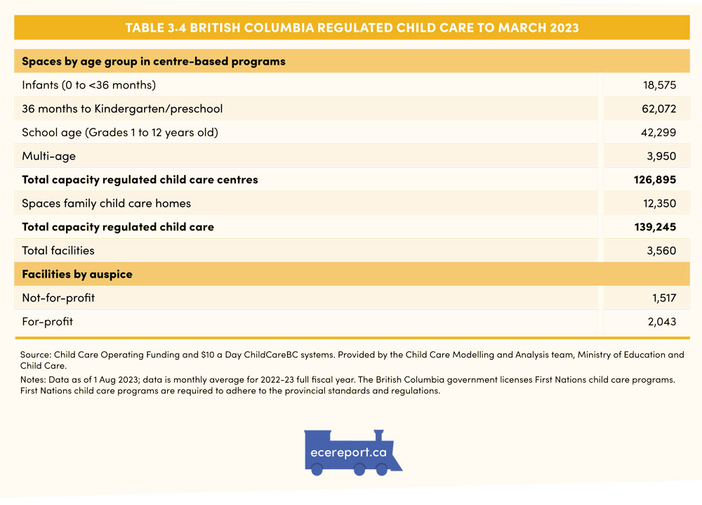Table 3.4 British Columbia Regulated Child Care to March 2023