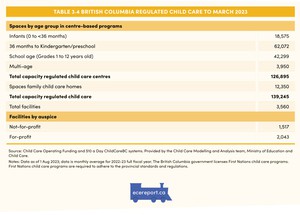 <p>Table 3.4 British Columbia Regulated Child Care to March 2023</p>