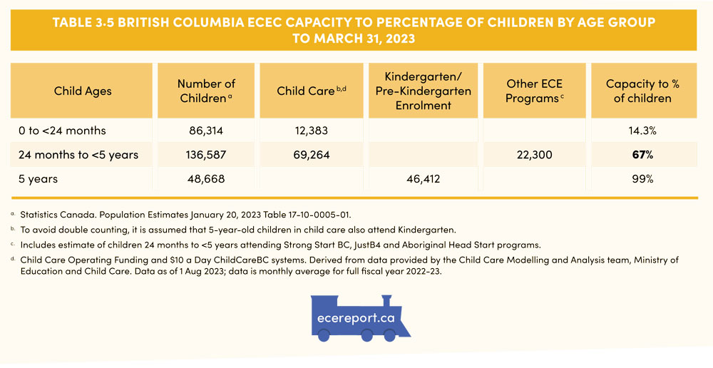 Table 3.5 British Columbia ECEC Capacity to Percentage of Children by Age Group to March 31, 2023