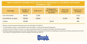 <p>Table 3.5 British Columbia ECEC Capacity to Percentage of Children by Age Group to March 31, 2023</p>