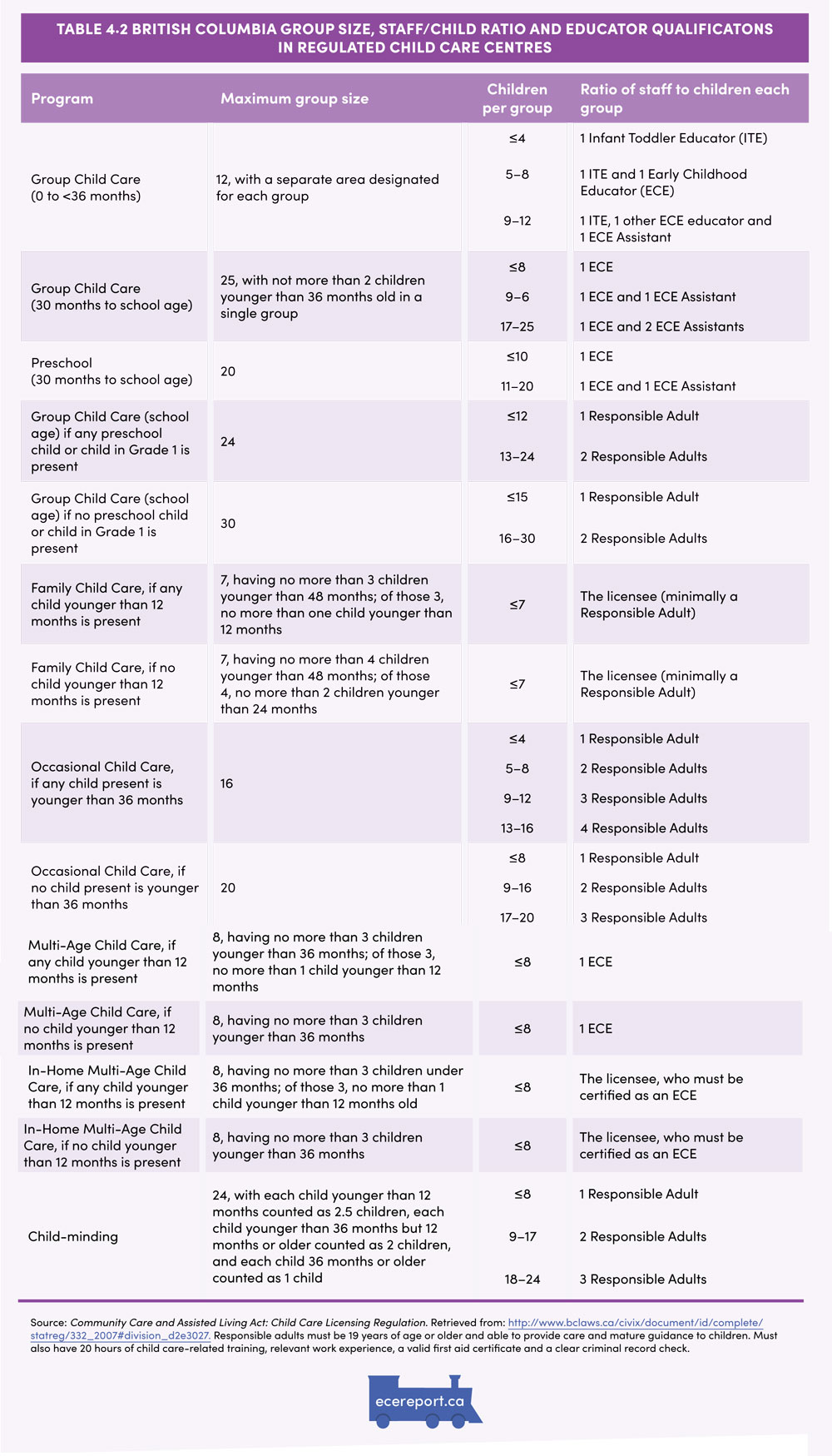 Table 4.2 British Columbia Group Size, Staff/Child Ratio and Educator Qualifications in Regulated Child Care Centres