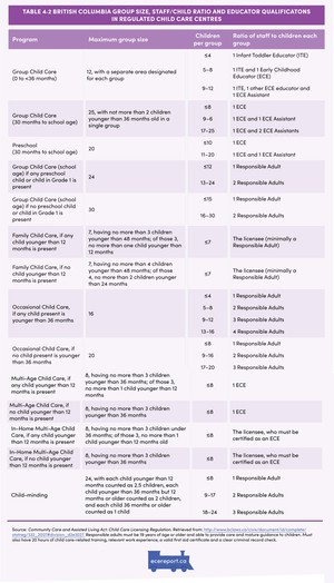 <p>Table 4.2 British Columbia Group Size, Staff/Child Ratio and Educator Qualifications in Regulated Child Care Centres</p>