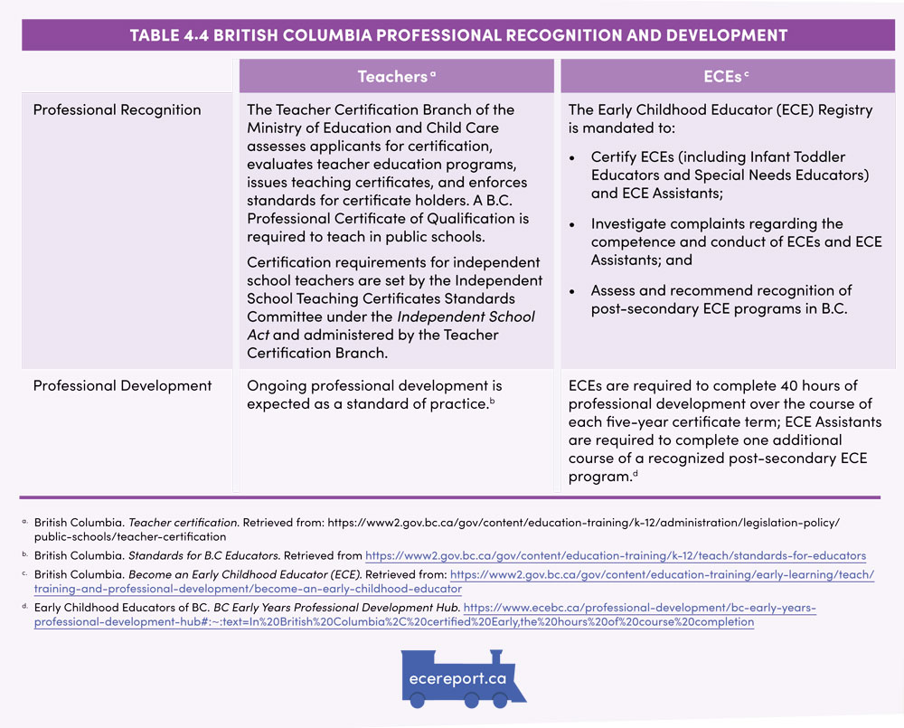 Table 4.4 British Columbia Professional Recognition and Development