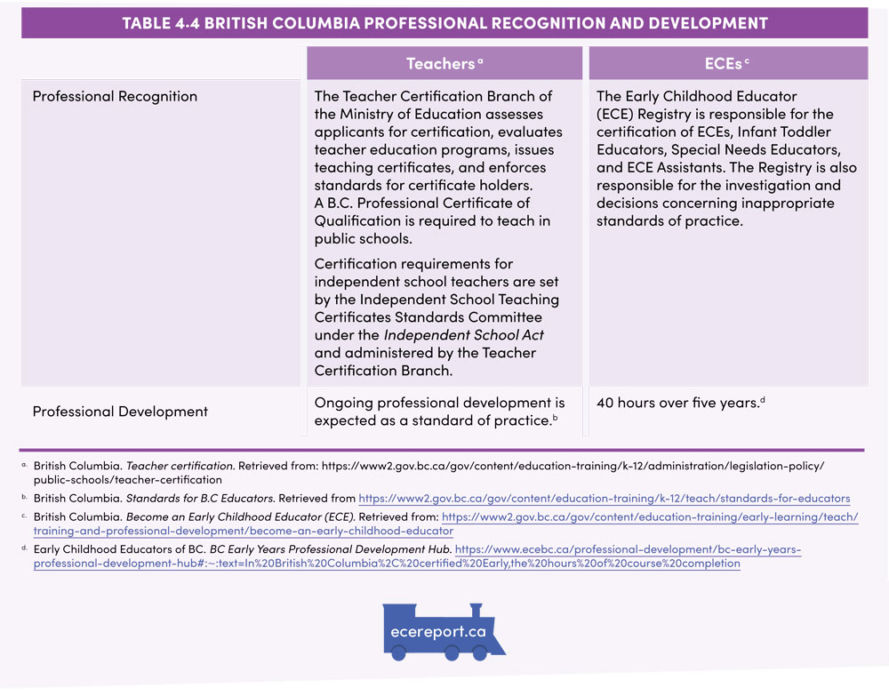 Table 4.4 British Columbia Professional Recognition and Development ...