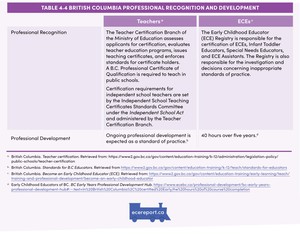 <p>Table 4.4 British Columbia Professional Recognition and Development</p>