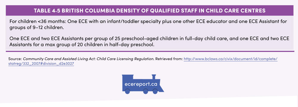 Table 4.5 British Columbia Density of Qualified Staff in Child Care Centres43