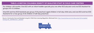<p>Table 4.5 British Columbia Density of Qualified Staff in Child Care Centres</p>