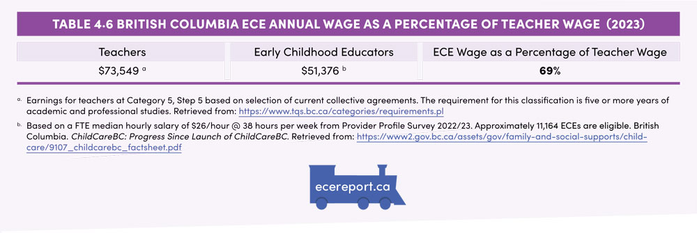 Table 4.6 British Columbia ECE Annual Wage as a Percentage of Teacher Wage (2023)
