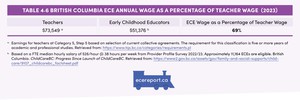 <p>Table 4.6 British Columbia ECE Annual Wage as a Percentage of Teacher Wage (2023)</p>