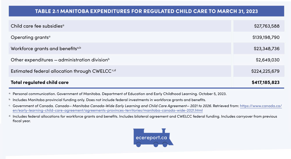 Table 2.1 Manitoba Expenditures for Regulated Child Care to March 31, 2023