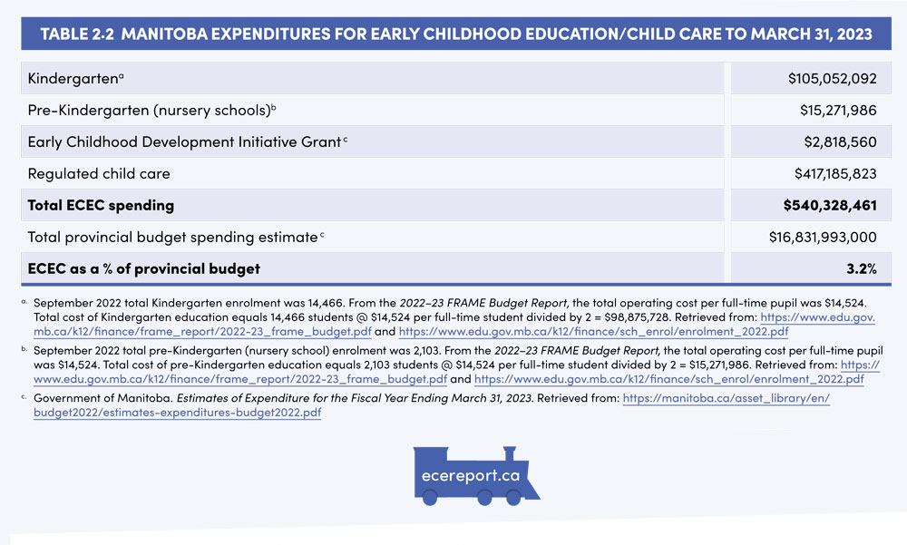 Table 2.2  Manitoba Expenditures for Early Childhood Education/Child Care to March 31, 2023