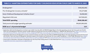 <p>Table 2.2 Manitoba Expenditures for Early Childhood Education/Child Care to March 31, 2023</p>