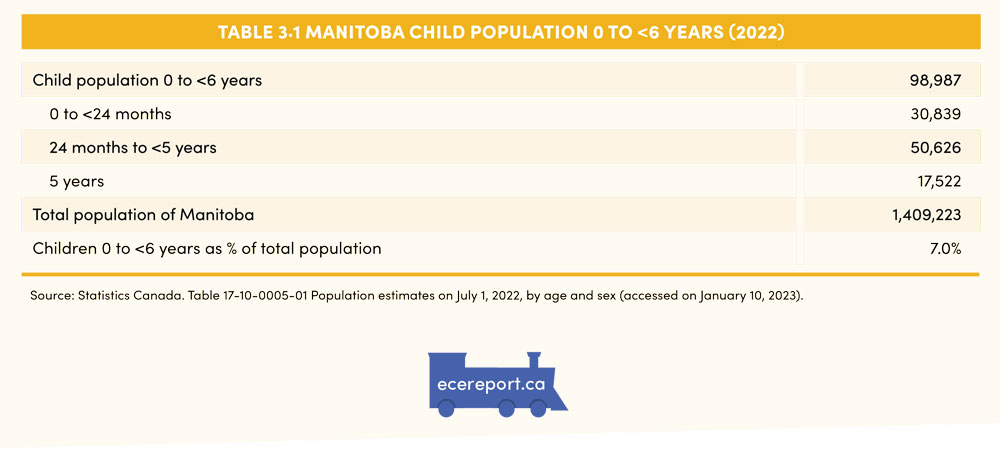 Table 3.1 Manitoba Child Population 0 to <6 years (2022)