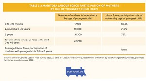 <p>Table 3.2 Manitoba Labour Force Participation of Mothers by Age of Youngest Child (2022)</p>