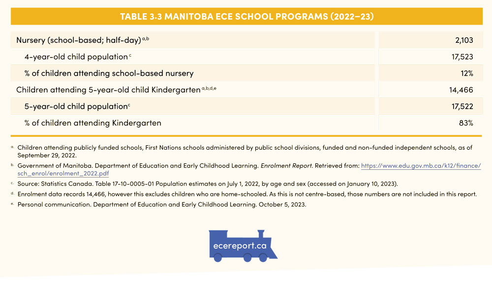 Table 3.3 Manitoba ECE School Programs (2022–23)