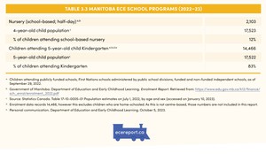 <p>Table 3.3 Manitoba ECE School Programs (2022&ndash;23)</p>
