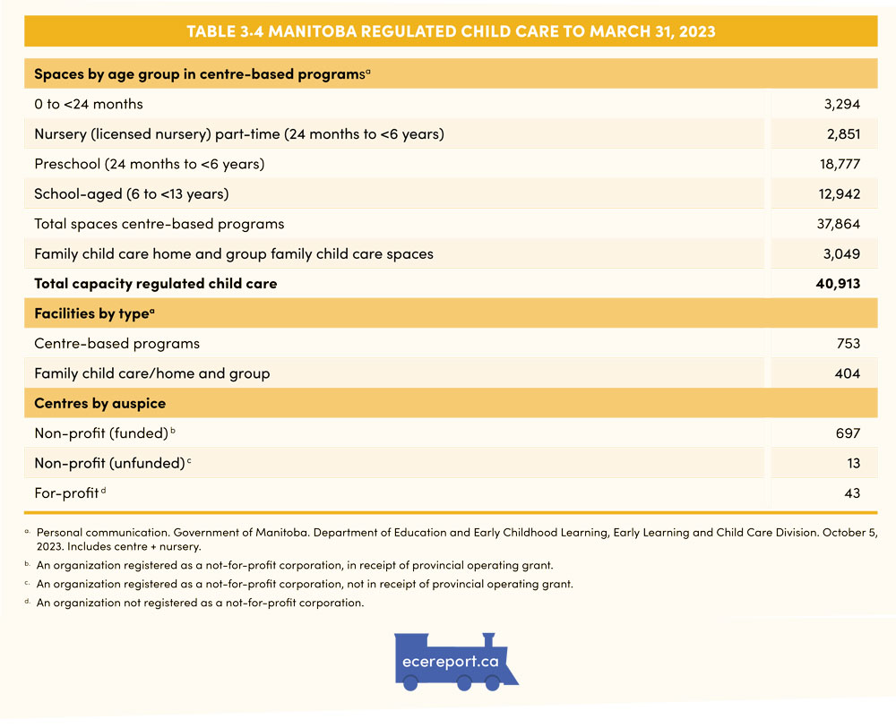 Table 3.4 Manitoba regulated Child Care to March 31, 2023
