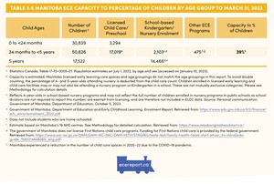 <p>Table 3.5 Manitoba ECE Capacity to Percentage of Children by Age Group to March 31, 2023</p>