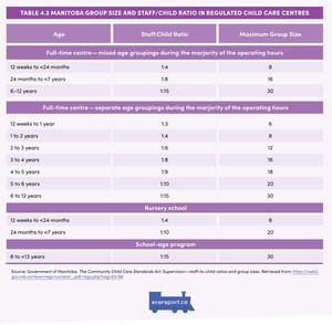 <p>Table 4.2 Manitoba Group Size and Staff/Child Ratio in Regulated Child Care Centres</p>