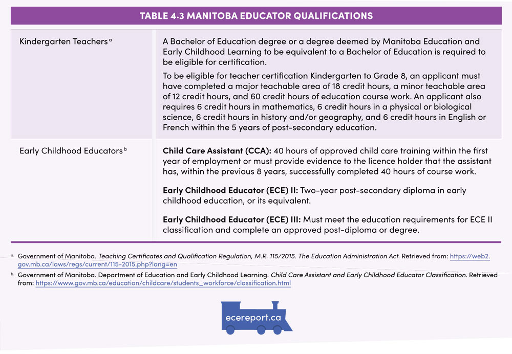 Table 4.3 Manitoba Educator Qualifications