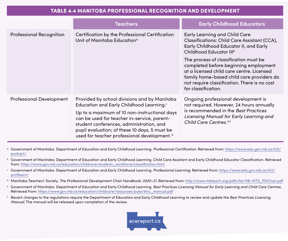 Table 4.4 Manitoba Professional Recognition and Development