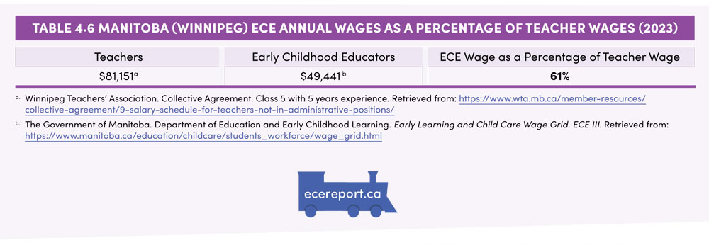Table 4.6 Manitoba (Winnipeg) ECE Annual Wages as a Percentage of Teacher Wages (2023)