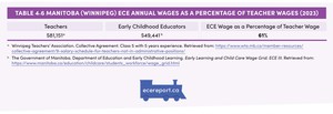 <p>Table 4.6 Manitoba (Winnipeg) ECE Annual Wages as a Percentage of Teacher Wages (2023)</p>