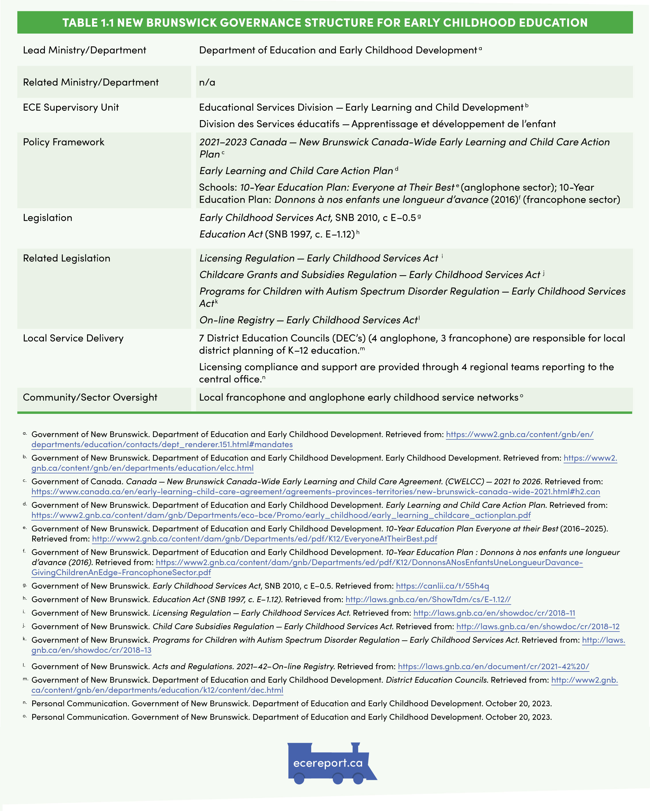 Table 1.1 New Brunswick Governance Structure for Early Childhood Education