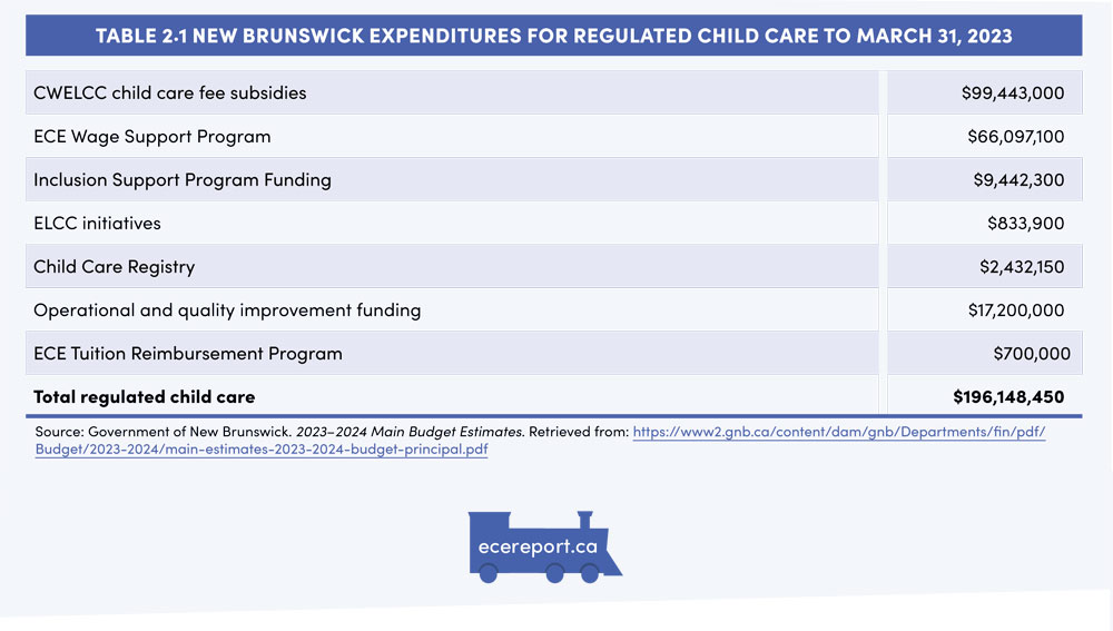 Table 2.1 New Brunswick Expenditures for Regulated Child Care to March 31, 2023