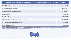 <p>Table 2.1 New Brunswick Expenditures for Regulated Child Care to March 31, 2023</p>