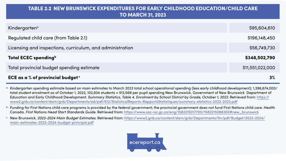 Table 2.2  New Brunswick Expenditures for Early Childhood Education/Child Care to March 31, 2023