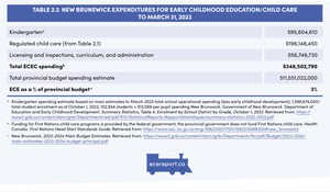 <p>Table 2.2 New Brunswick Expenditures for Early Childhood Education/Child Care to March 31, 2023</p>