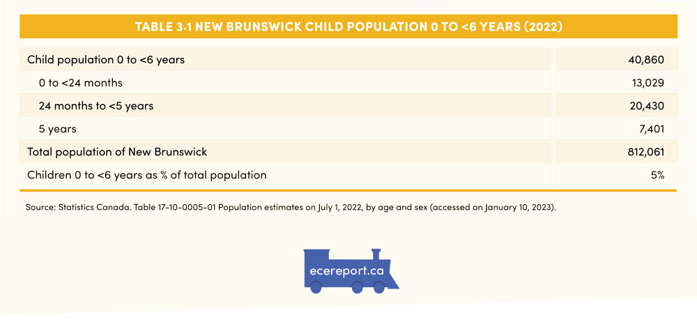 Table 3.1 New Brunswick Child Population 0 to <6 Years (2022)