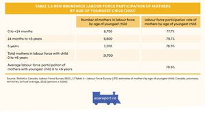 <p>Table 3.2 New Brunswick Labour Force Participation of Mothers by Age of Youngest Child (2022)</p>