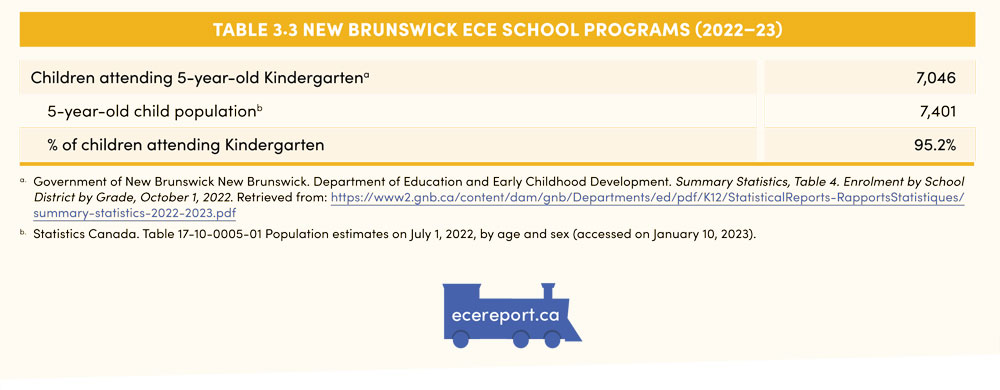 Table 3.3 New Brunswick ECE School Programs (2022–23) 