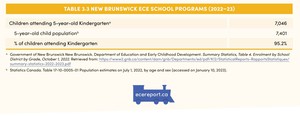 <p>Table 3.3 New Brunswick ECE School Programs (2022&ndash;23)</p>