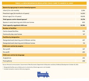 <p>Table 3.4 New Brunswick Regulated Child Care to March 31, 2023</p>
