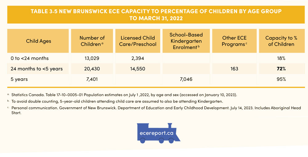 Table 3.5 New Brunswick ECE Capacity to Percentage of Children by Age Group to March 31, 2022