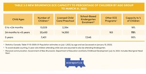 <p>Table 3.5 New Brunswick ECE Capacity to Percentage of Children by Age Group to March 31, 2022</p>