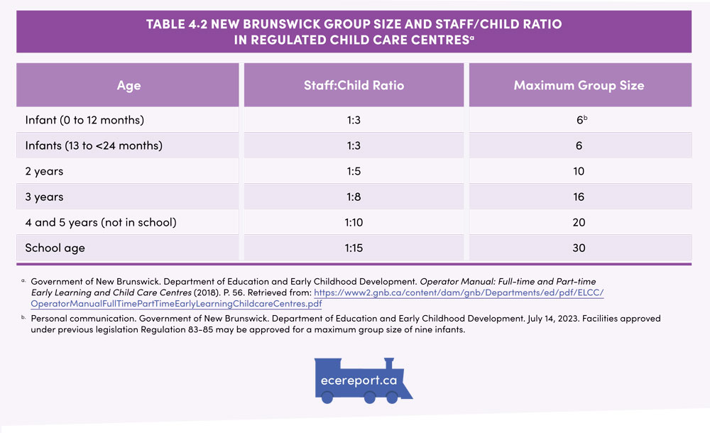 Table 4.2 New Brunswick Group Size and Staff/Child Ratio in Regulated Child Care Centres