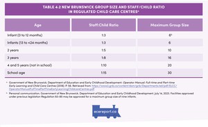 <p>Table 4.2 New Brunswick Group Size and Staff/Child Ratio in Regulated Child Care Centres</p>