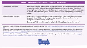 <p>Table 4.3 New Brunswick Educator Qualifications</p>