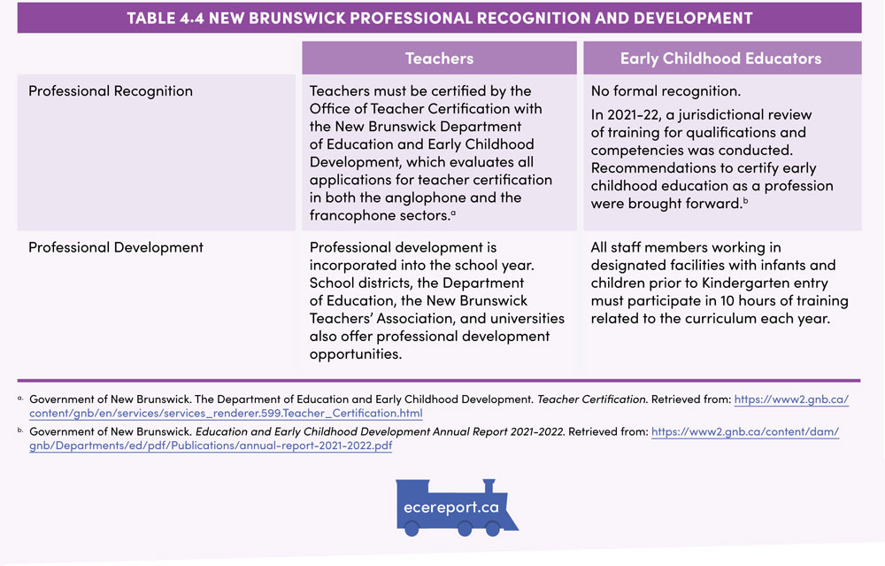 Table 4.4 New Brunswick Professional Requirement and Development