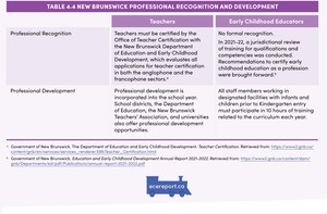 <p>Table 4.4 New Brunswick Professional Recognition and Development</p>