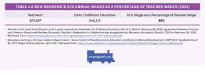<p>Table 4.6 New Brunswick ECE Annual Wages as a Percentage of Teacher Wages (2023)</p>